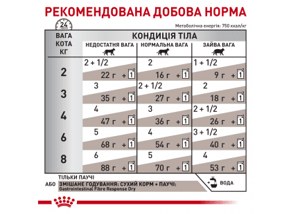 Фото 4 -  влажный корм (консервы) Royal Canin GASTROINTESTINAL FIBRE RESPONSE лечебный влажный корм для кошек при расстройствах пищеварения