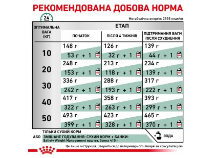 Фото - ветеринарные корма Royal Canin SATIETY WEIGHT MANAGEMENT (КОНТРОЛЬ ВЕСА) сухой лечебный корм для собак