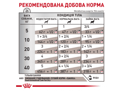 Фото 6 -  ветеринарні корми Royal Canin GASTROINTESTINAL LOW FAT лікувальний вологий корм для собак при порушеннях травлення
