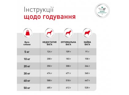 Фото 7 -  ветеринарные корма Royal Canin Glycobalance сухой лечебный корм для собак при сахарном диабете