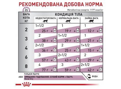 Фото 4 -  ветеринарні корми Royal Canin RENAL CHICKEN лікувальні консерви для кішок з нирковою недостатністю