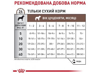 Фото 2 -  ветеринарные корма Royal Canin GASTROINTESTINAL PUPPY сухой лечебный корм для щенков