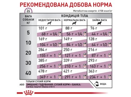 Фото 5 -  ветеринарні корми Royal Canin CARDIAC сухий дієтичний корм для собак при серцевій недостатності