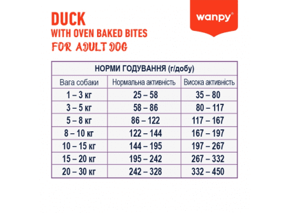 Фото 3 -  сухой корм Wanpy Adult Dog Grain Free Duck сухой беззерновой корм для собак УТКА