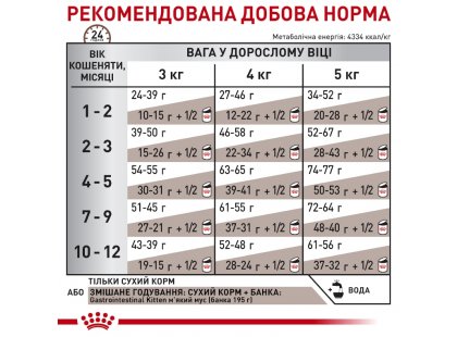 Фото 5 -  ветеринарні корми Royal Canin GASTROINTESTINAL KITTEN ветеринарна дієта для кошенят від 2 до 10 місяців при порушеннях травлення