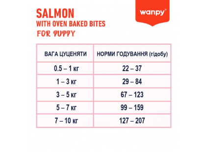 Фото 3 -  сухой корм Wanpy Puppy Grain Free Salmon сухой беззерновой корм для щенков ЛОСОСЬ
