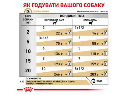 Фото 3 -  ветеринарні корми Royal Canin URINARY S/O MODERATE CALORIE лікувальний вологий корм для собак (шматочки у соусі)