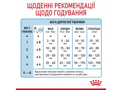 Фото 5 -  заменители молока Royal Canin BABYDOG MILK Заменитель молока для щенков