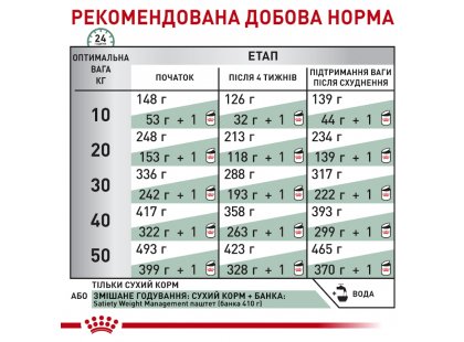 Фото 3 -  ветеринарные корма Royal Canin SATIETY WEIGHT MANAGEMENT (КОНТРОЛЬ ВЕСА) сухой лечебный корм для собак