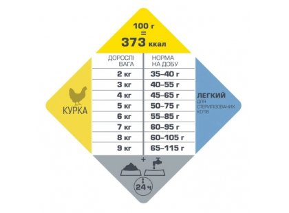 Фото 2 -  сухой корм Opti Life Grain Free Adult Sterilised Light Chicken сухой беззерновой корм для стерилизованных кошек с лишним весом КУРИЦА