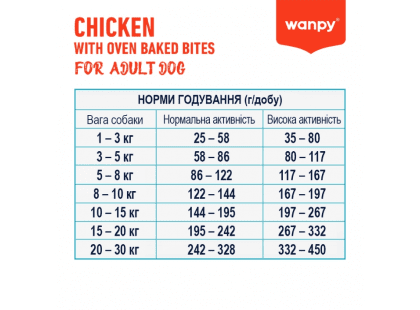 Фото 3 -  сухой корм Wanpy Adult Dog Grain Free Chicken сухой беззерновой корм для собак КУРИЦА