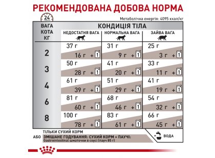 Фото 7 -  ветеринарные корма Royal Canin GASTROINTESTINAL GI32 (ГАСТРО ИНТЕСТИНАЛ) сухой лечебный корм для кошек от 1 года