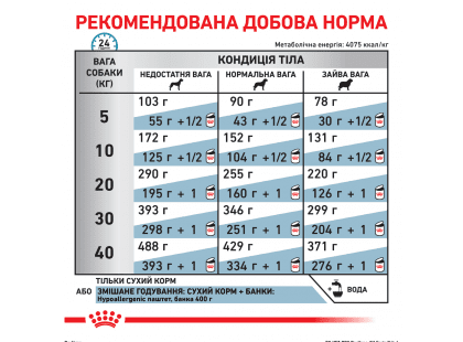 Фото 7 -  ветеринарні корми Royal Canin HYPOALLERGENIC (ГІПОАЛЕРГЕННИЙ) сухий лікувальний корм для собак