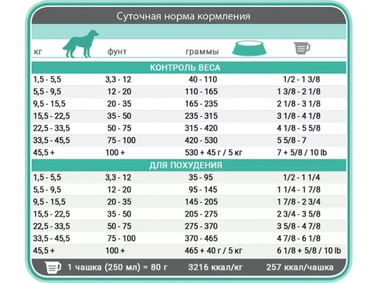 Фото - сухий корм 1st Choice (Фест Чойс) WEIGHT CONTROL MEDIUM & LARGE дієтичний корм для собак середніх і великих порід з надмірною вагою