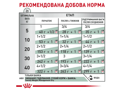 Фото 6 -  ветеринарні корми Royal Canin SATIETY WEIGHT MANAGEMENT (КОНТРОЛЬ ВАГИ) вологий лікувальний корм для собак
