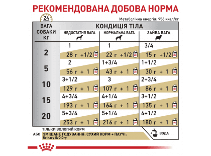 Фото 6 -  ветеринарные корма Royal Canin URINARY лечебный влажный корм для собак при мочекаменной болезни