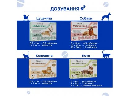 Фото 5 -  від глистів Modes Мілбентел антигельмінтні таблетки для котів і кошенят СМАК М'ЯСА