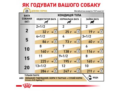 Фото 4 -  ветеринарные корма Royal Canin URINARY S/O AGEING 7+ лечебный влажный корм для пожилых собак старше 7 лет