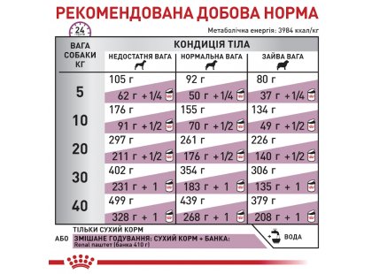 Фото 8 -  ветеринарные корма Royal Canin RENAL RF14 (РЕНАЛ) сухой лечебный корм для собак