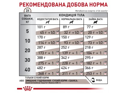 Фото 3 -  ветеринарні корми Royal Canin GASTROINTESTINAL GI25 (ГАСТРО ІНТЕСТИНАЛ) сухий лікувальний корм для собак
