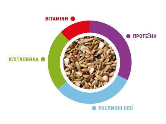 Фото 2 -  корм для птахів Padovan (Падован) SunMix Canarini корм для канарок