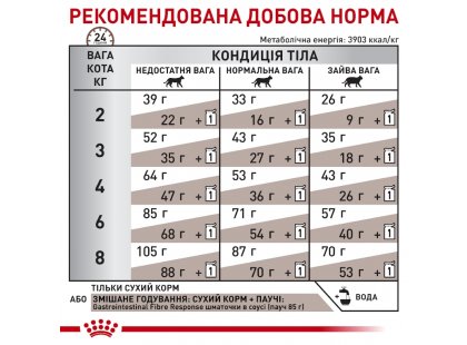 Фото 7 -  ветеринарные корма Royal Canin GASTROINTESTINAL FIBRE RESPONSE сухой лечебный корм для кошек от 1 года