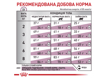 Фото 6 -  ветеринарные корма Royal Canin RENAL SELECT RSE 24 сухой лечебный корм для кошек от 1 года