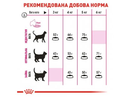 Фото - сухий корм Royal Canin PROTEIN EXIGENT (ПРОТЕЇН ЕКСИДЖЕНТ ДЛЯ ВИБАГЛИВИХ) сухий корм для дорослих кішок