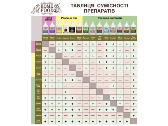 Фото 2 -  витамины и минералы Home Food (Хоум Фуд) Экстракт Малина фитомин для собак для подготовки к родам