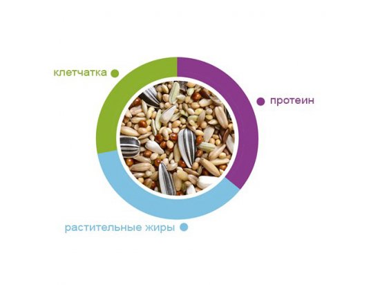 Фото 3 -  корм для птахів Padovan (Падован) Parrochetti NaturalMix - корм для середніх папуг