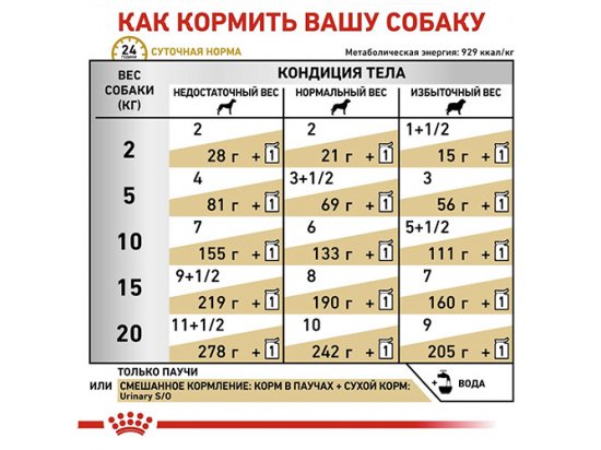 Фото 4 -  ветеринарні корми Royal Canin URINARY S/O лікувальний вологий корм для собак