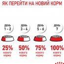 Фото - сухий корм Royal Canin GIANT PUPPY корм для цуценята гігантських порід від 2 до 8 місяців